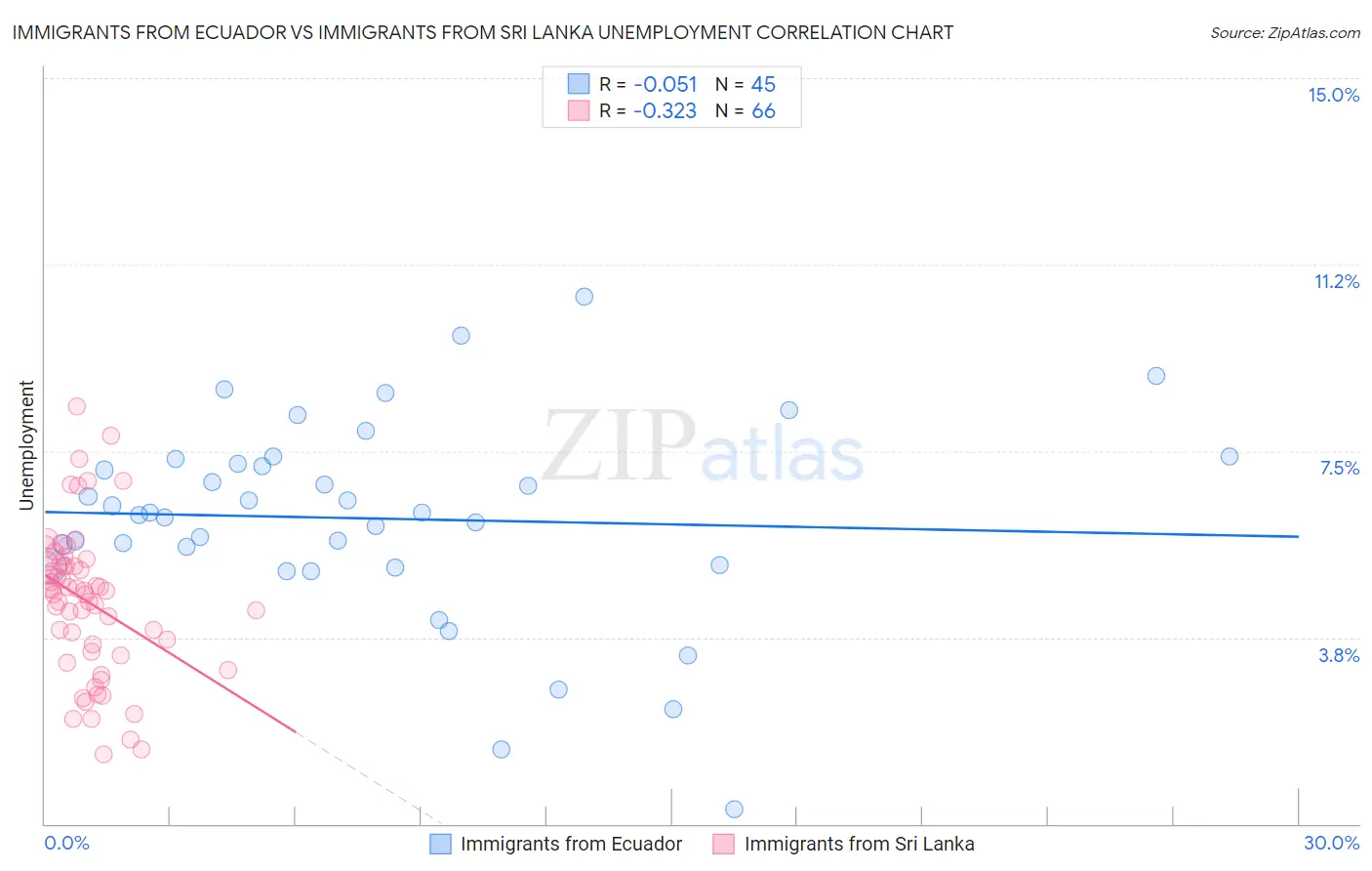 Immigrants from Ecuador vs Immigrants from Sri Lanka Unemployment