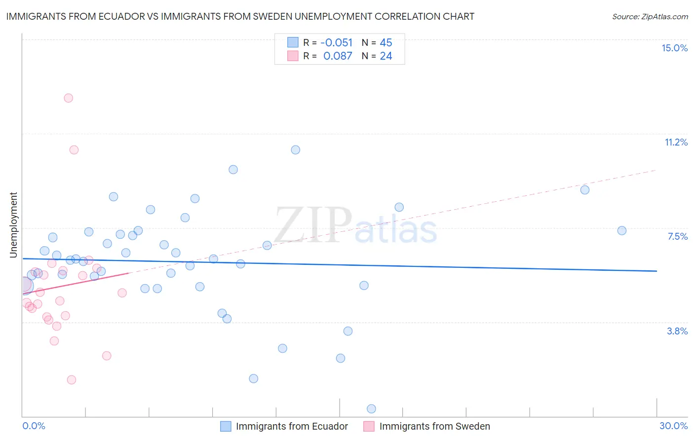 Immigrants from Ecuador vs Immigrants from Sweden Unemployment
