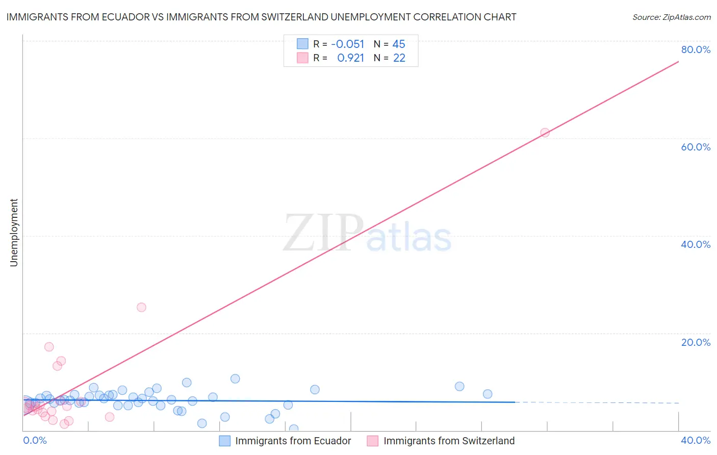 Immigrants from Ecuador vs Immigrants from Switzerland Unemployment