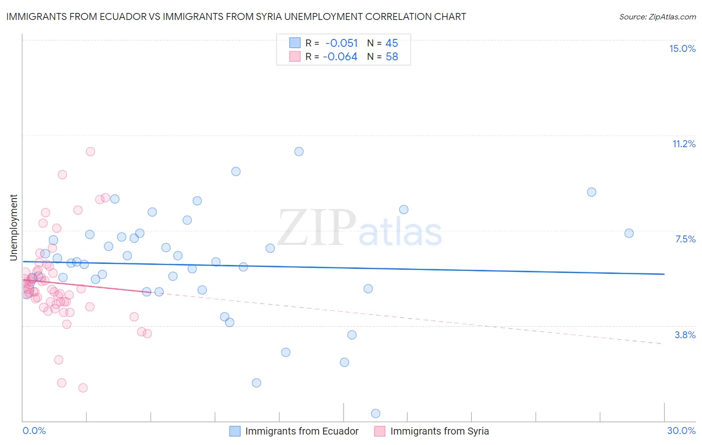 Immigrants from Ecuador vs Immigrants from Syria Unemployment