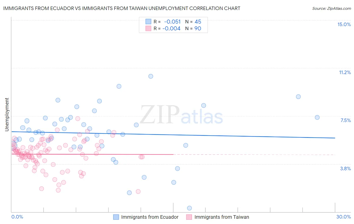 Immigrants from Ecuador vs Immigrants from Taiwan Unemployment