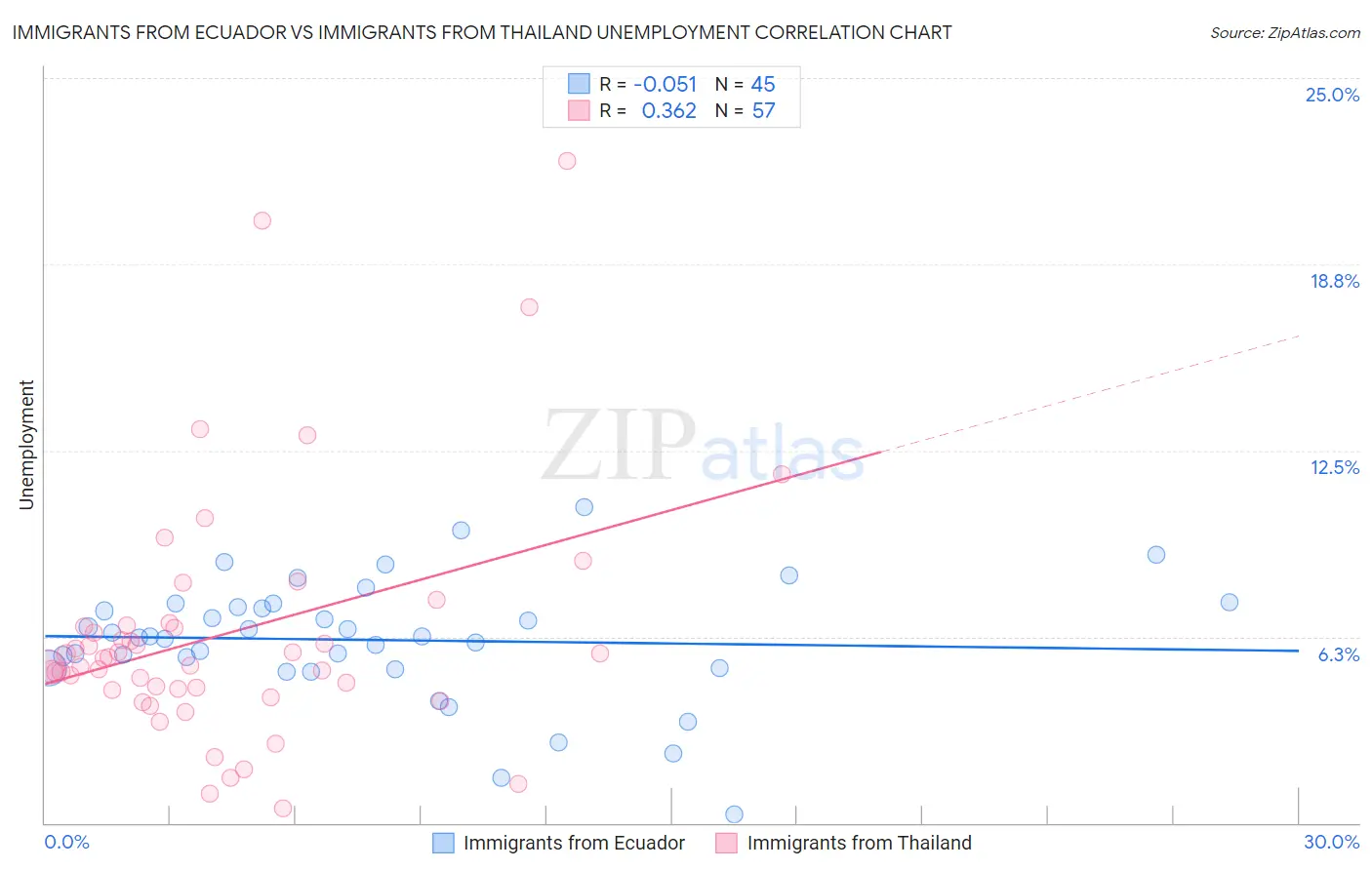 Immigrants from Ecuador vs Immigrants from Thailand Unemployment