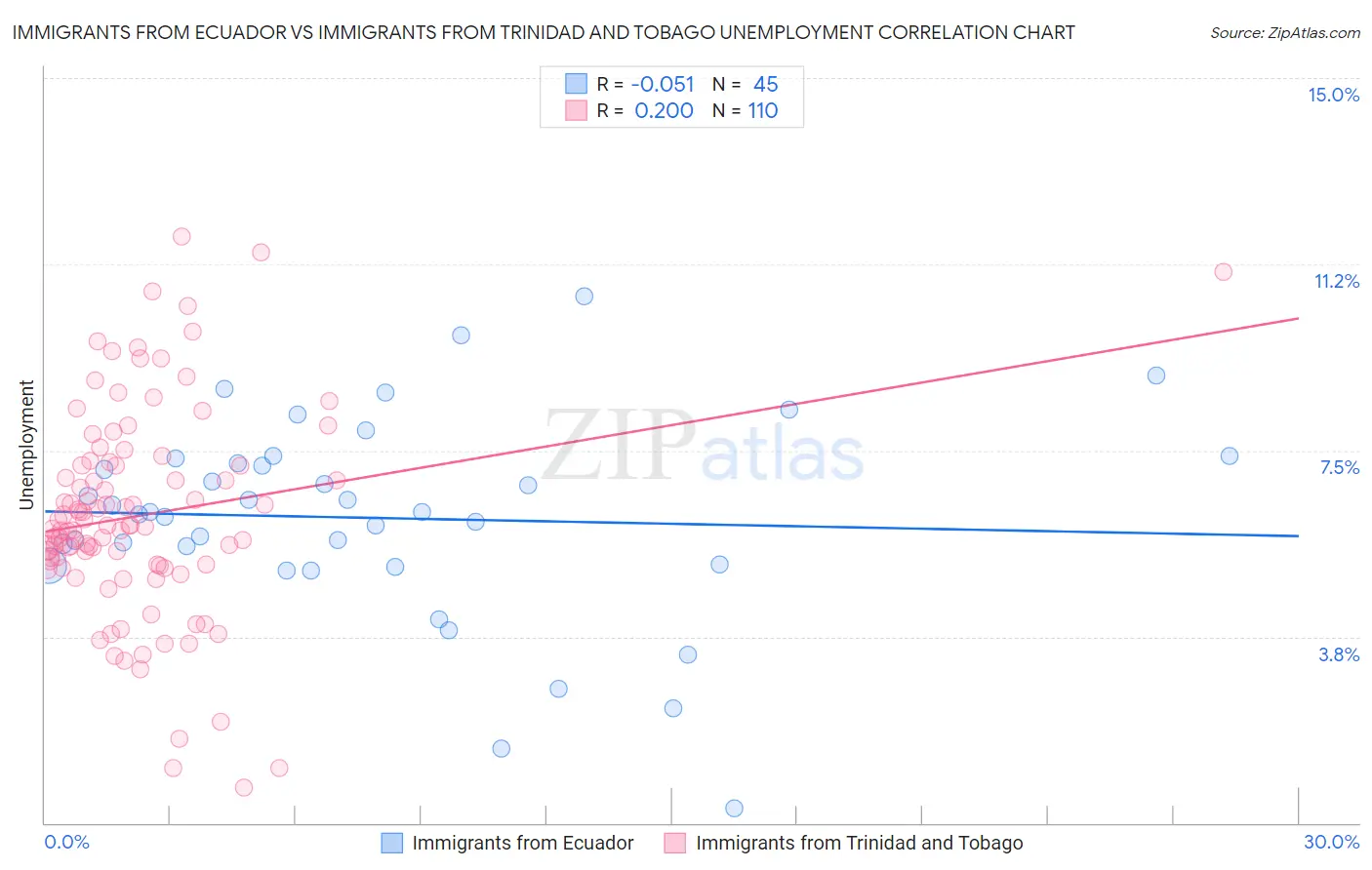 Immigrants from Ecuador vs Immigrants from Trinidad and Tobago Unemployment