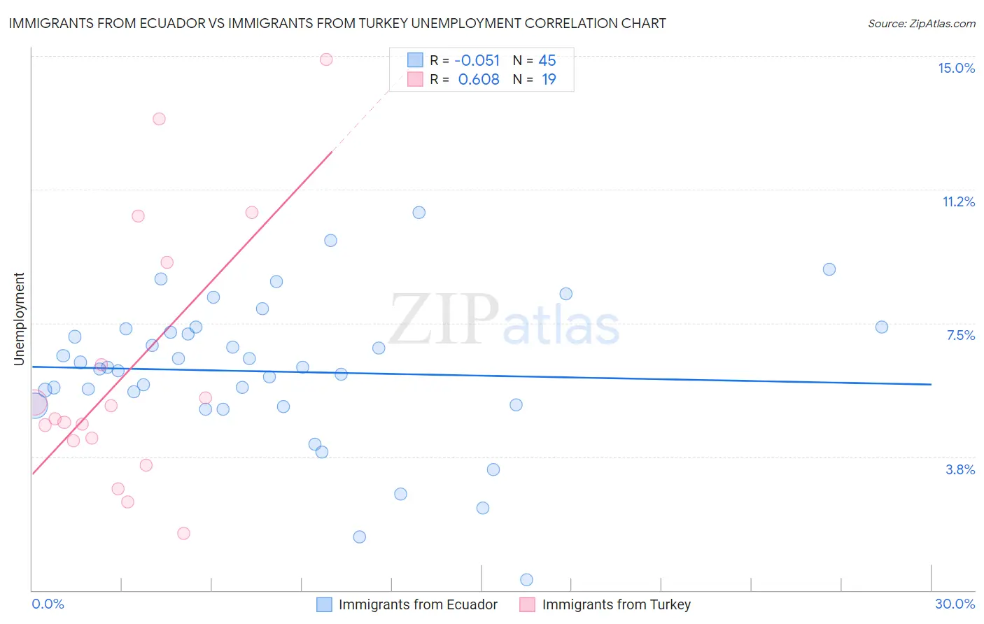 Immigrants from Ecuador vs Immigrants from Turkey Unemployment