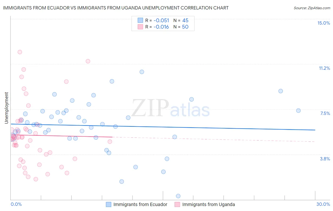 Immigrants from Ecuador vs Immigrants from Uganda Unemployment
