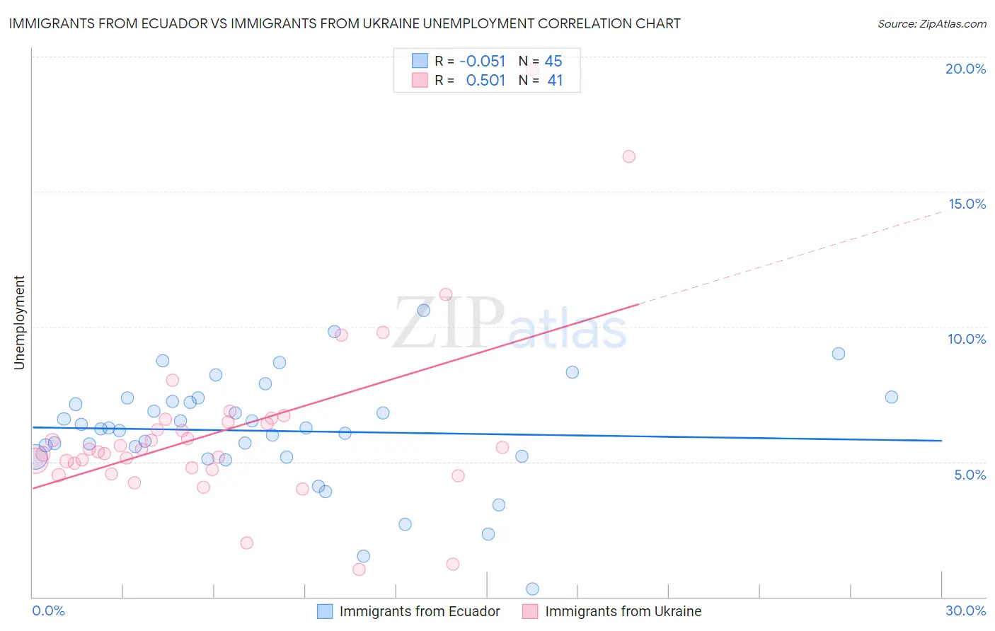 Immigrants from Ecuador vs Immigrants from Ukraine Unemployment
