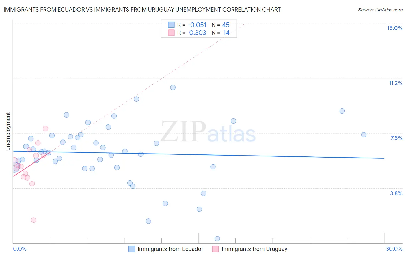 Immigrants from Ecuador vs Immigrants from Uruguay Unemployment
