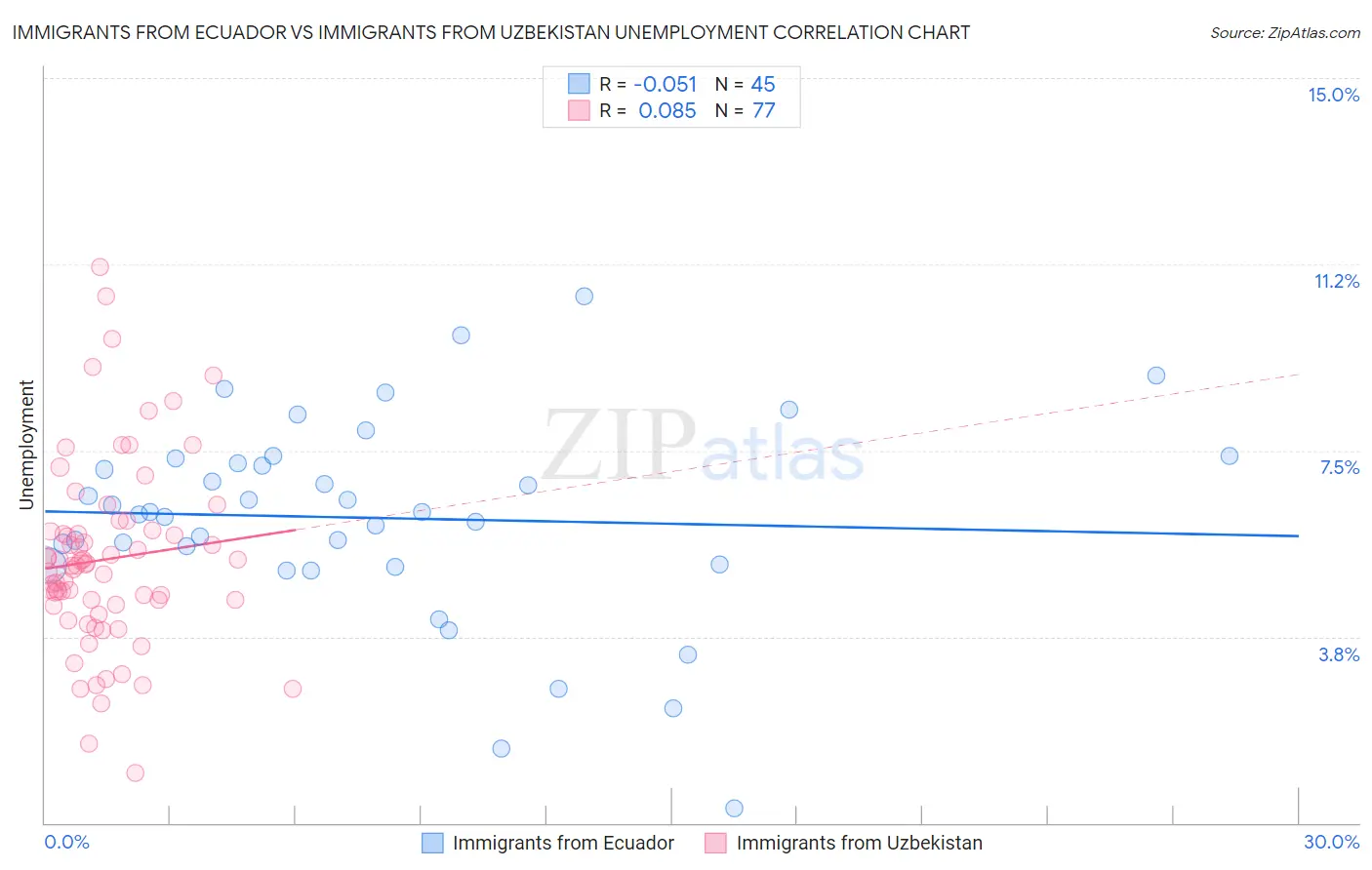 Immigrants from Ecuador vs Immigrants from Uzbekistan Unemployment