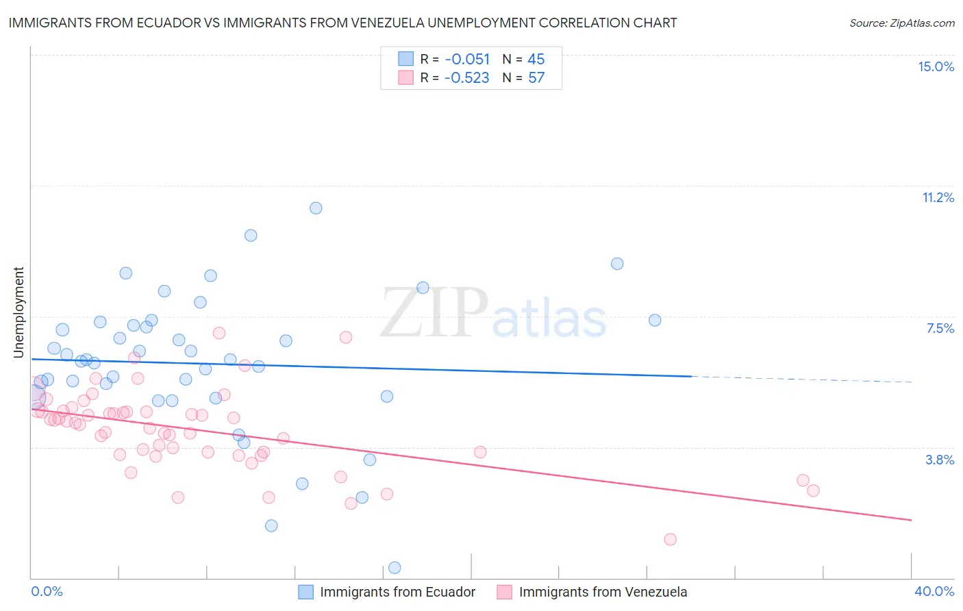 Immigrants from Ecuador vs Immigrants from Venezuela Unemployment