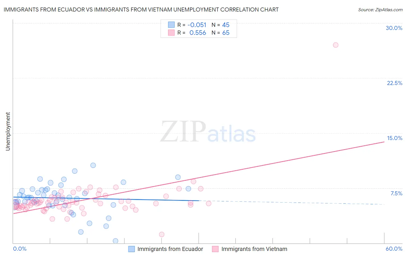 Immigrants from Ecuador vs Immigrants from Vietnam Unemployment