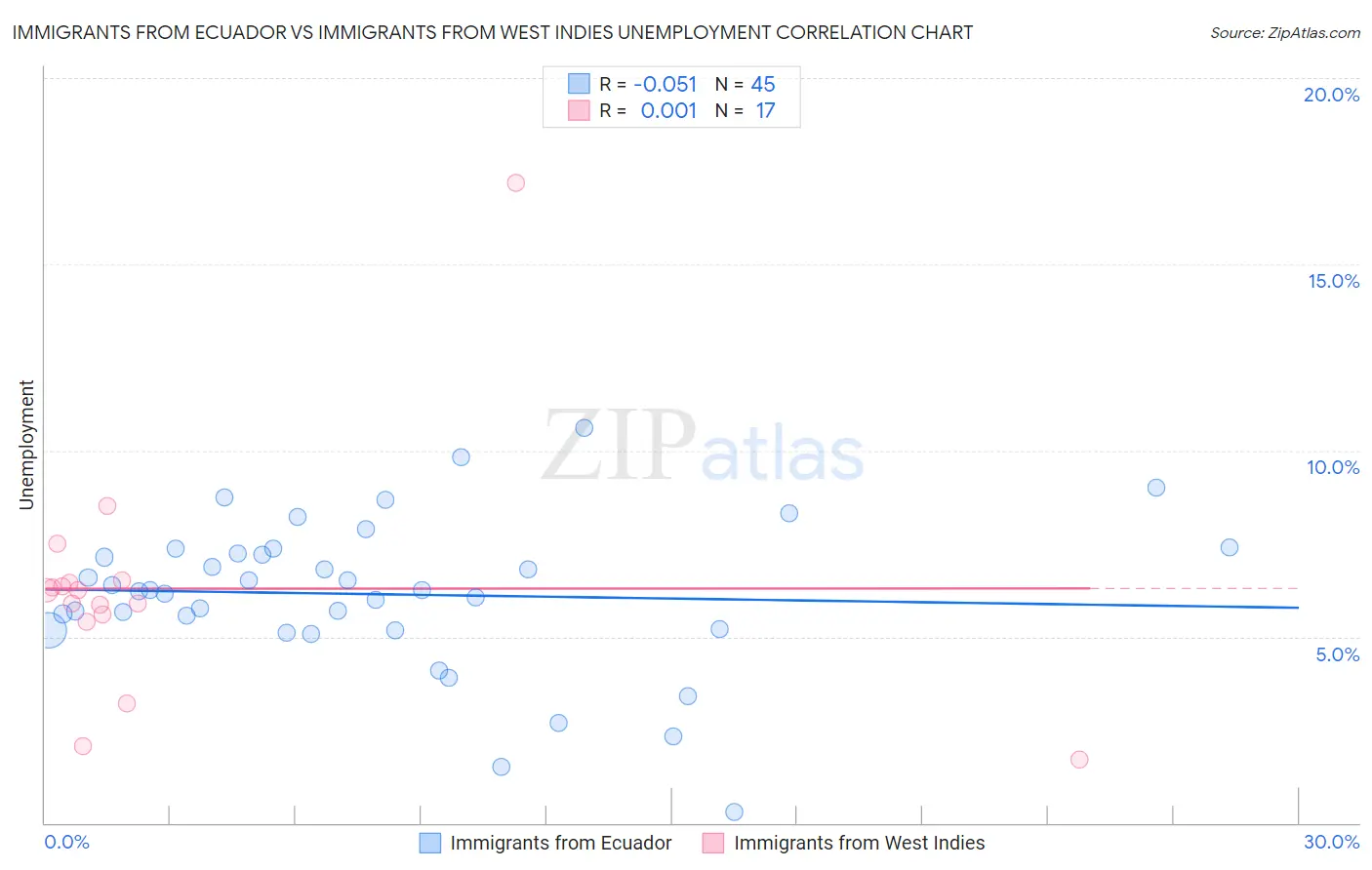 Immigrants from Ecuador vs Immigrants from West Indies Unemployment