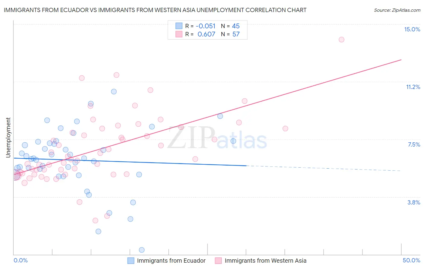 Immigrants from Ecuador vs Immigrants from Western Asia Unemployment