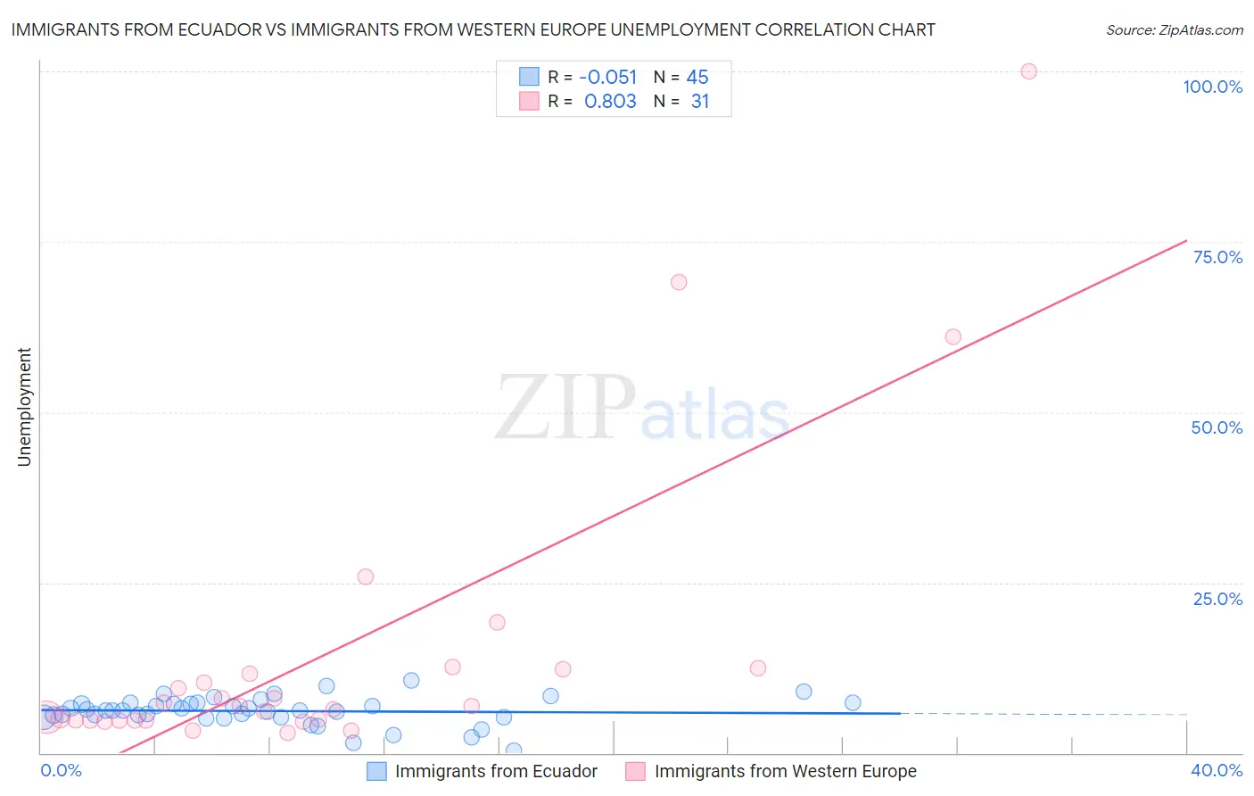 Immigrants from Ecuador vs Immigrants from Western Europe Unemployment
