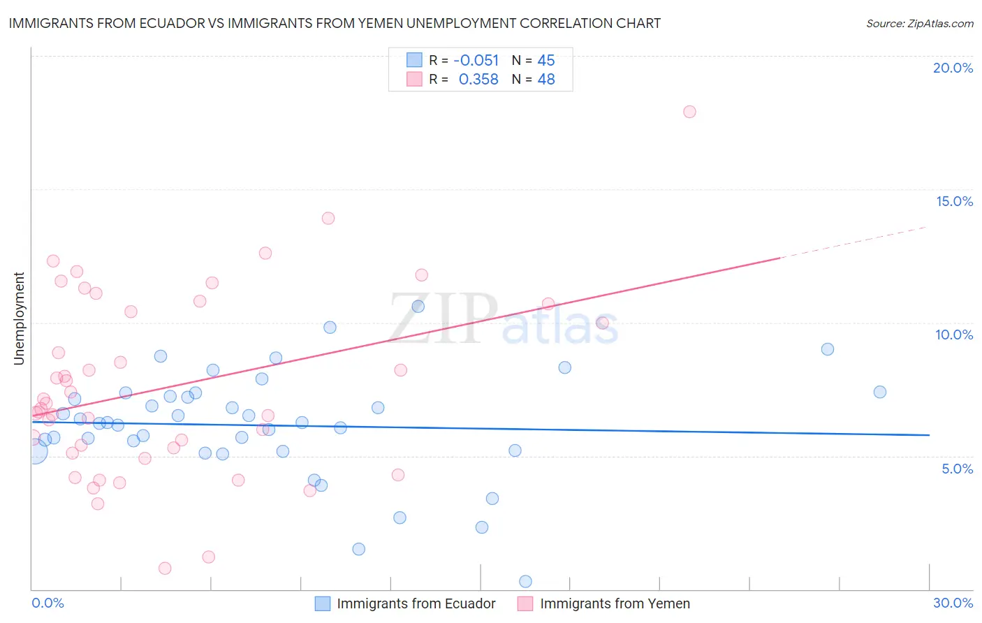 Immigrants from Ecuador vs Immigrants from Yemen Unemployment
