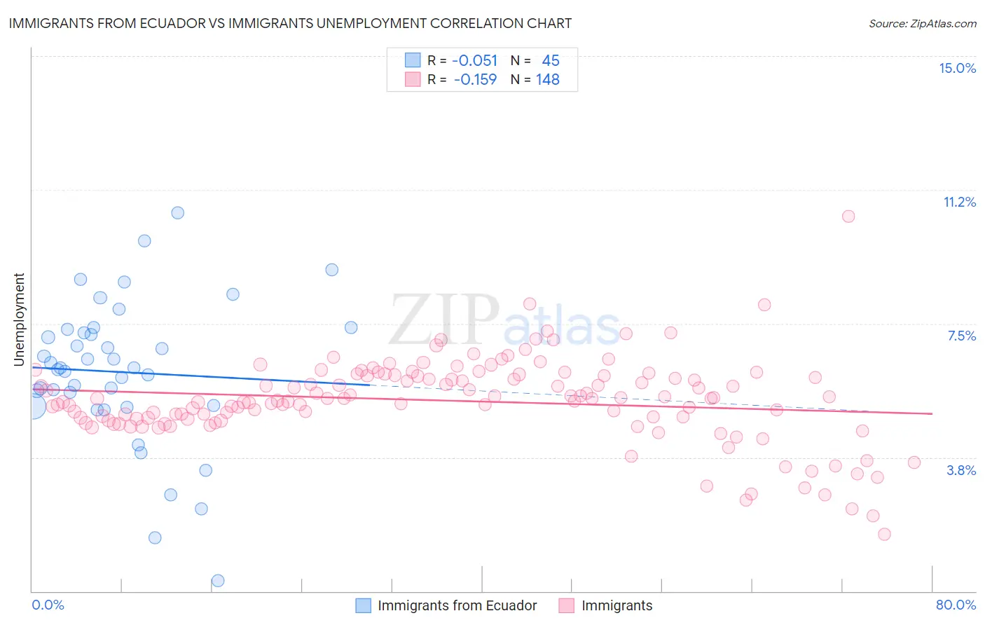 Immigrants from Ecuador vs Immigrants Unemployment