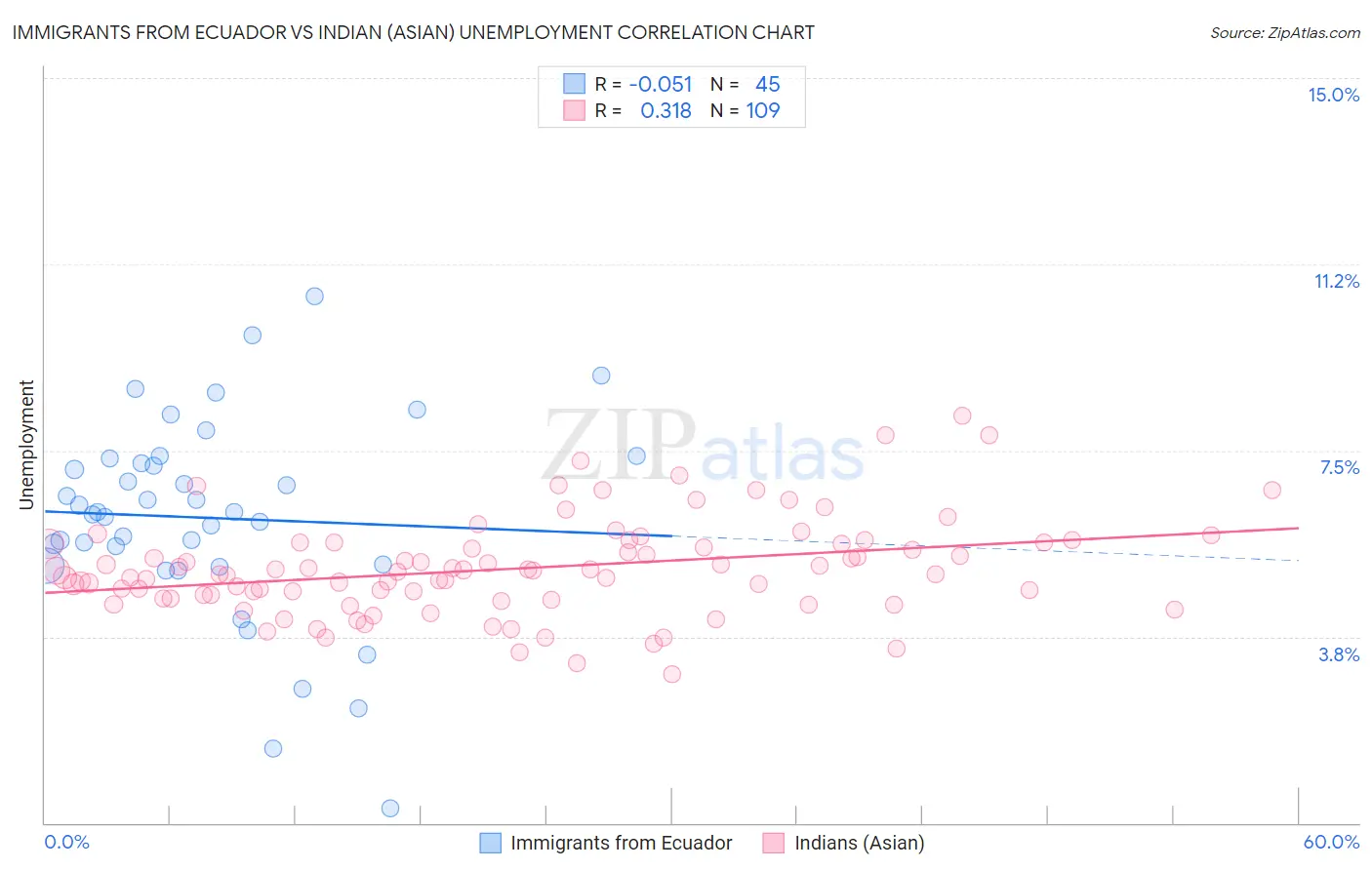 Immigrants from Ecuador vs Indian (Asian) Unemployment