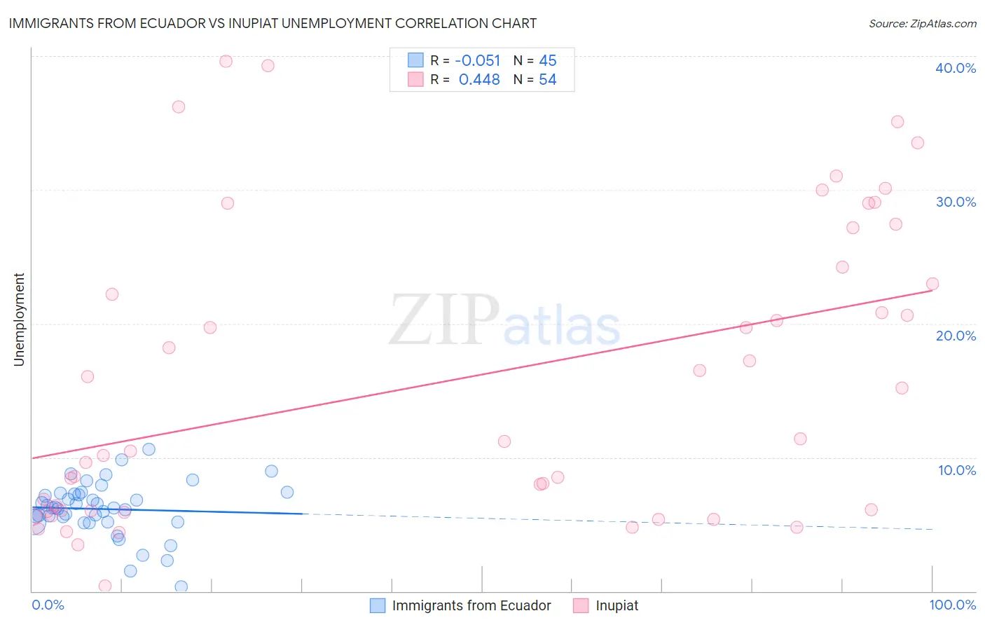 Immigrants from Ecuador vs Inupiat Unemployment