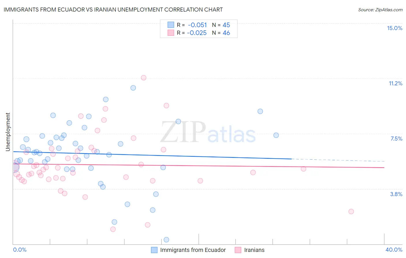 Immigrants from Ecuador vs Iranian Unemployment