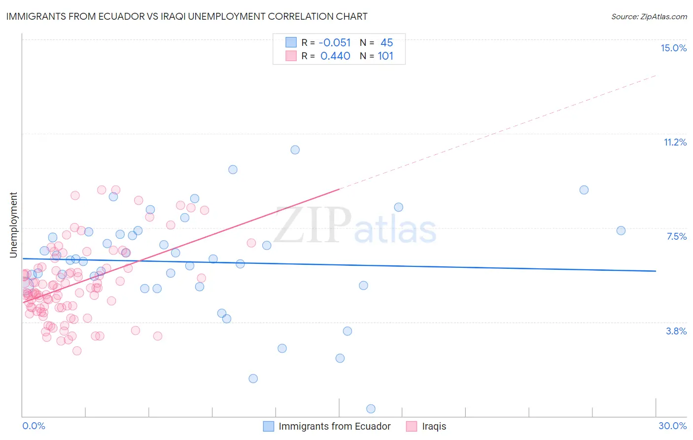 Immigrants from Ecuador vs Iraqi Unemployment