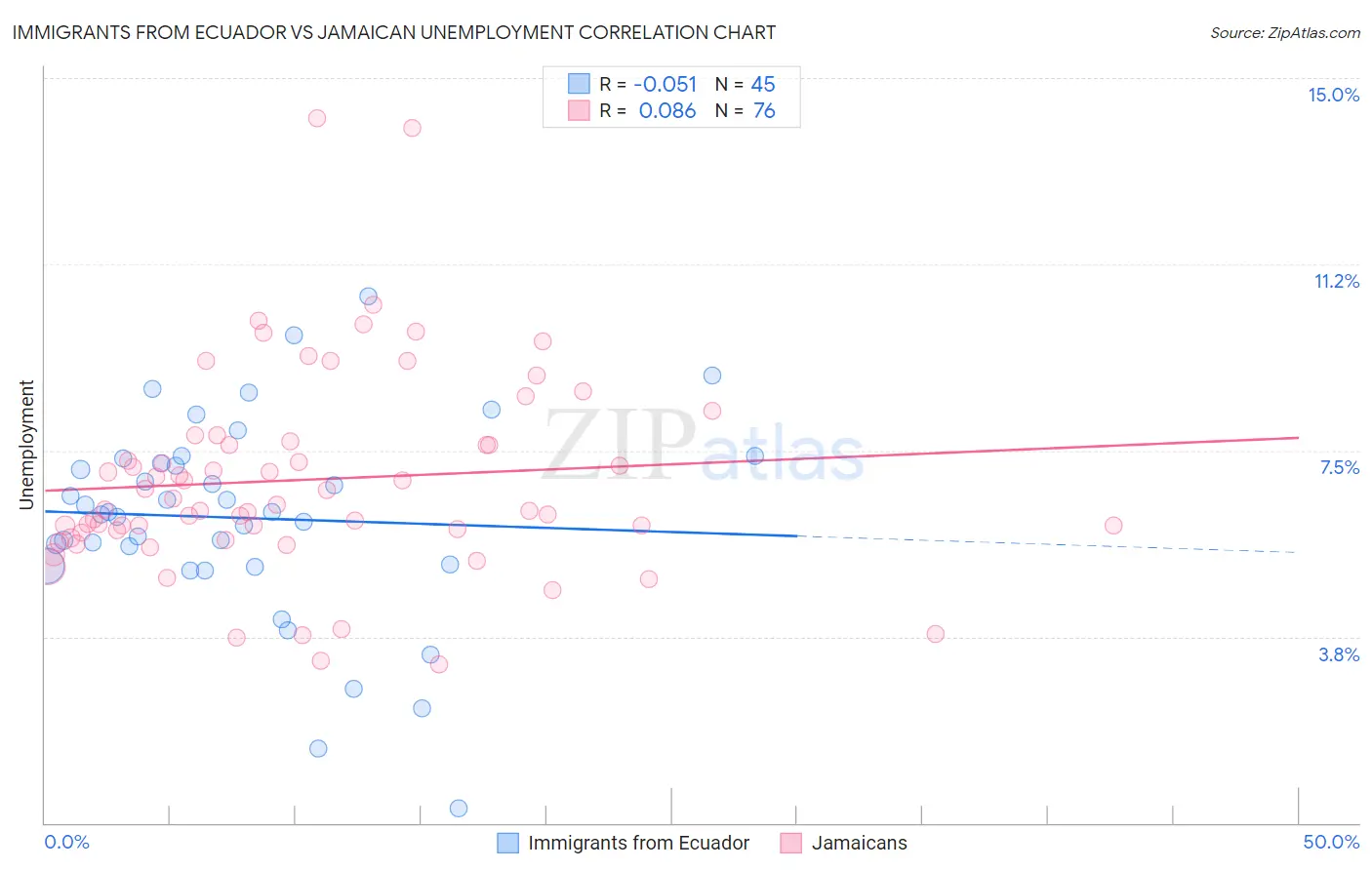 Immigrants from Ecuador vs Jamaican Unemployment