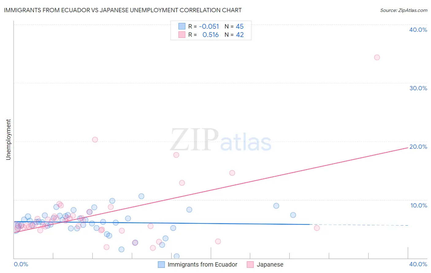 Immigrants from Ecuador vs Japanese Unemployment