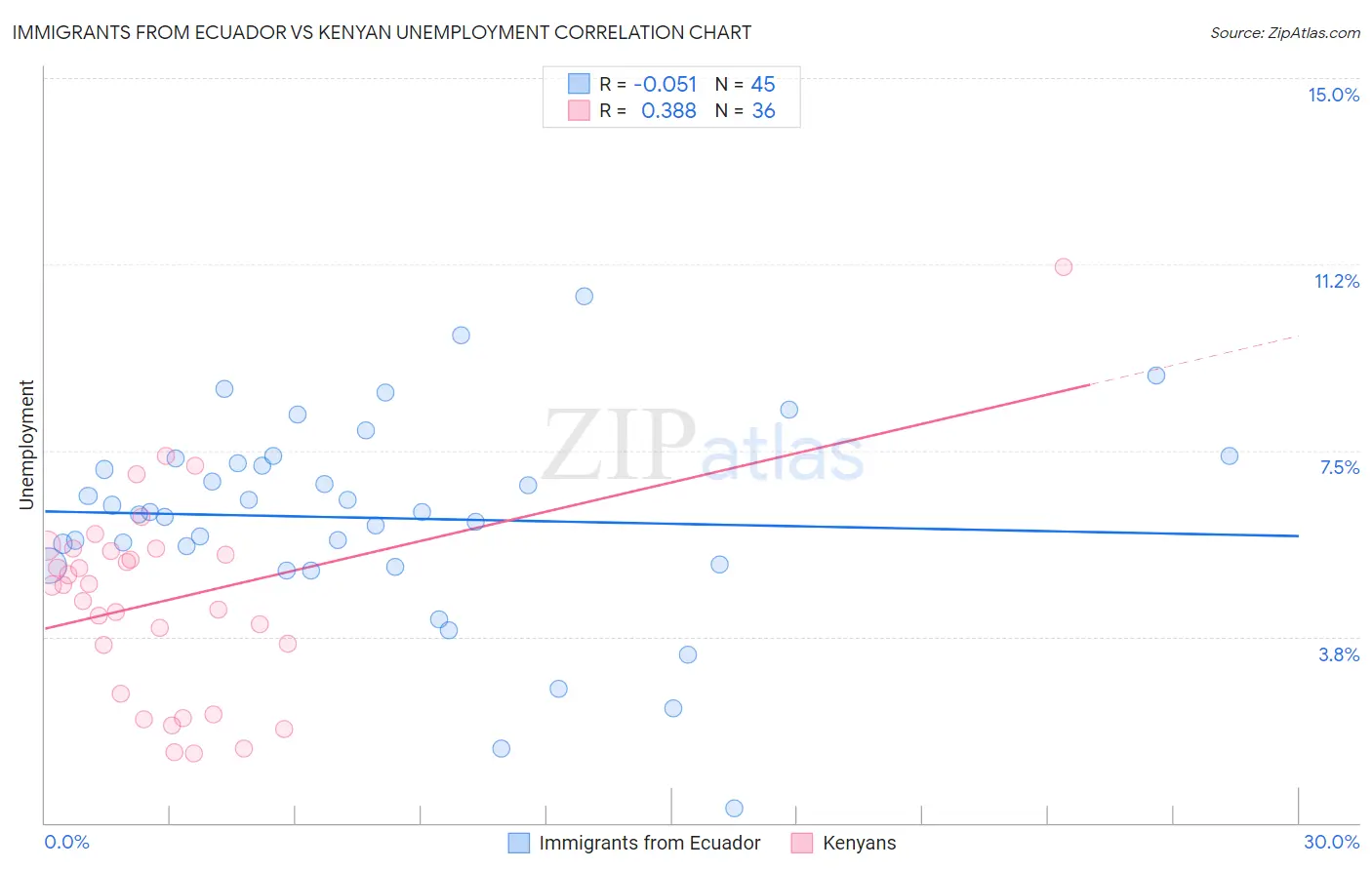 Immigrants from Ecuador vs Kenyan Unemployment