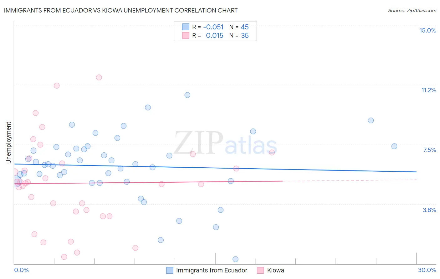 Immigrants from Ecuador vs Kiowa Unemployment