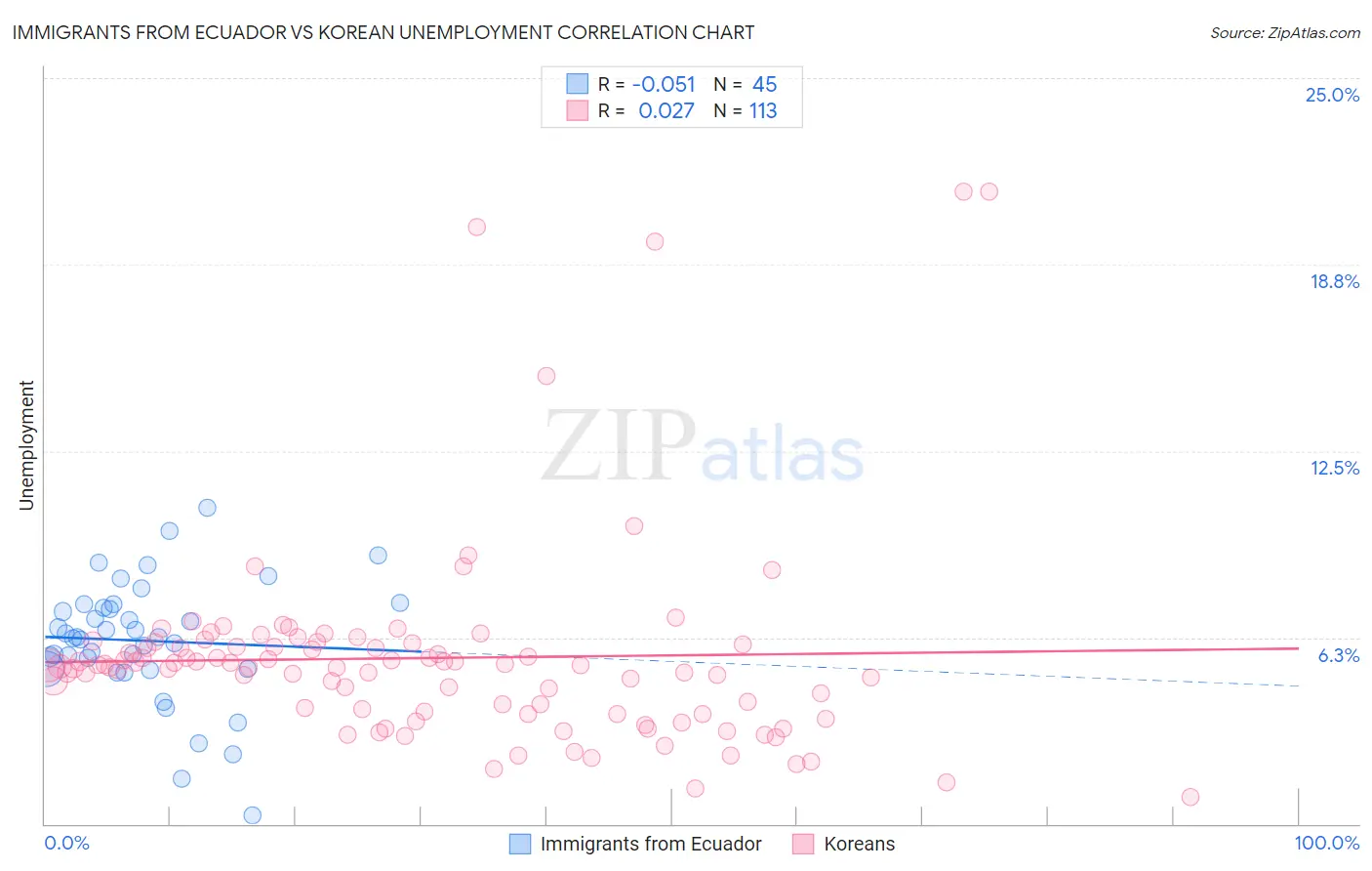Immigrants from Ecuador vs Korean Unemployment