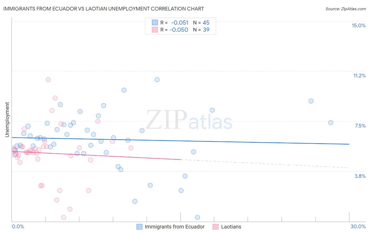 Immigrants from Ecuador vs Laotian Unemployment