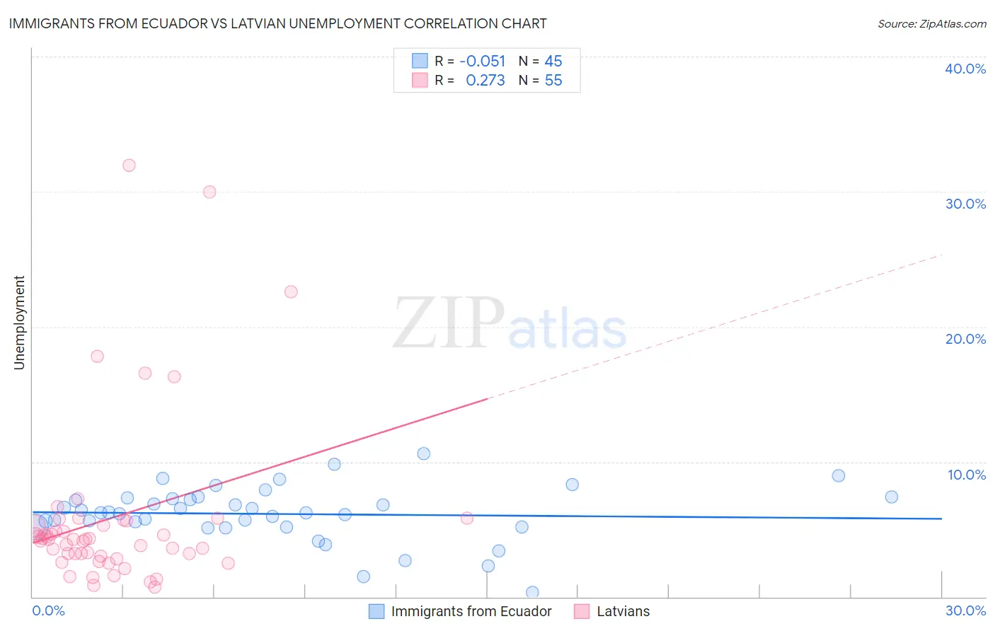 Immigrants from Ecuador vs Latvian Unemployment