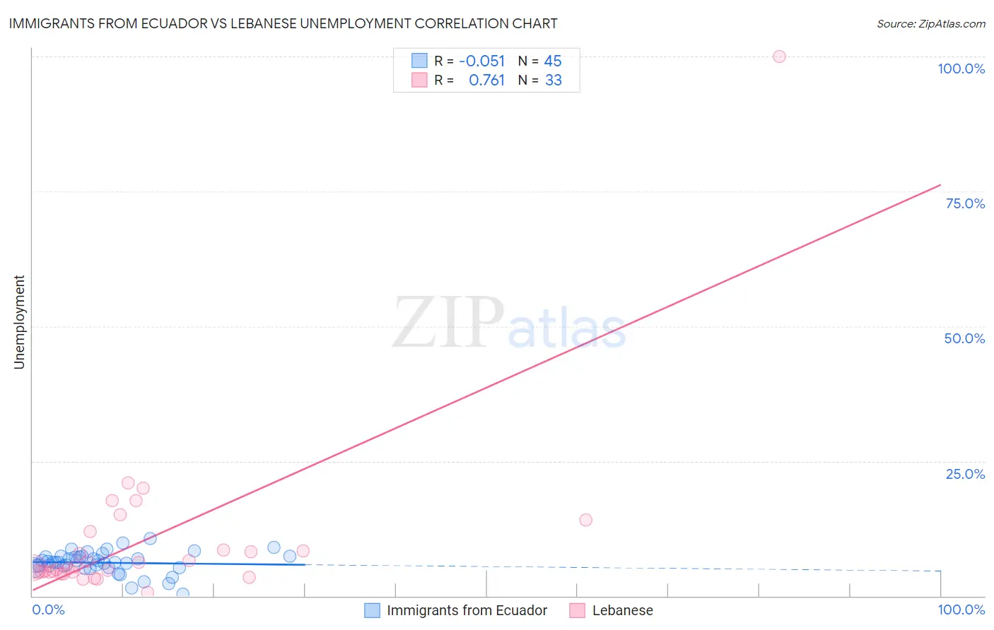 Immigrants from Ecuador vs Lebanese Unemployment