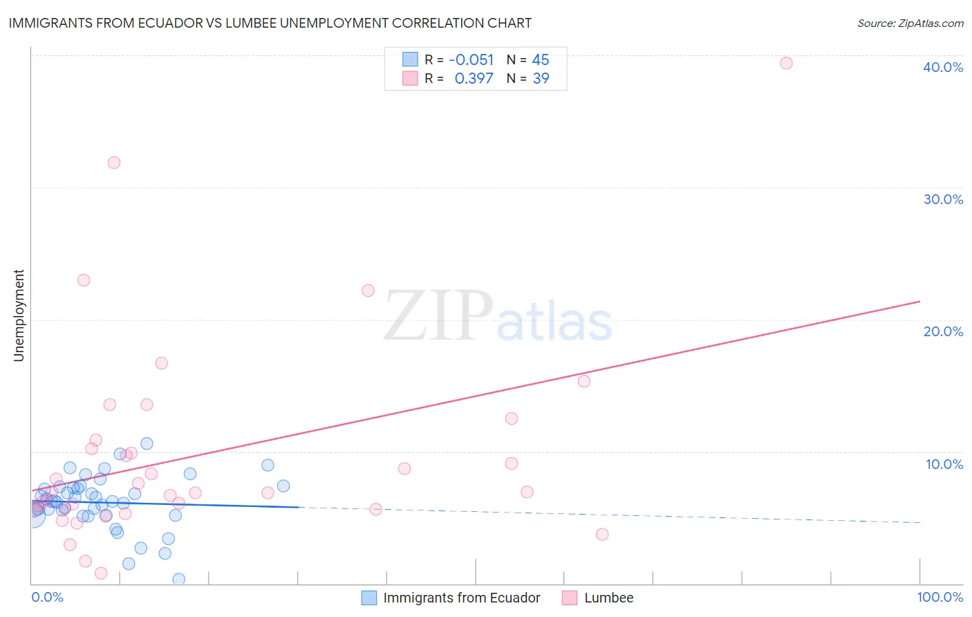 Immigrants from Ecuador vs Lumbee Unemployment