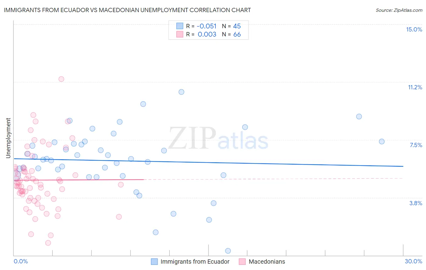 Immigrants from Ecuador vs Macedonian Unemployment