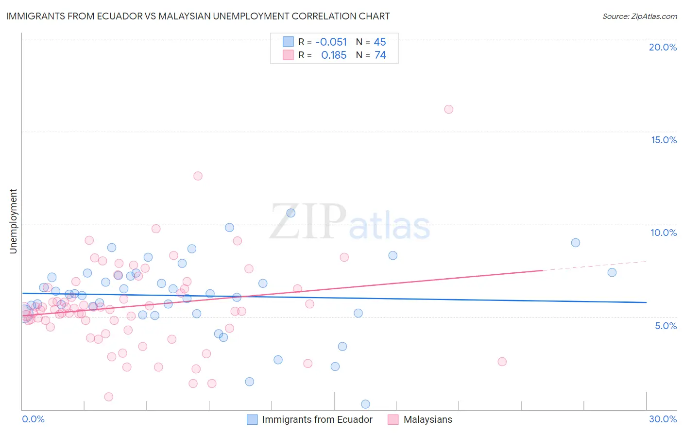 Immigrants from Ecuador vs Malaysian Unemployment
