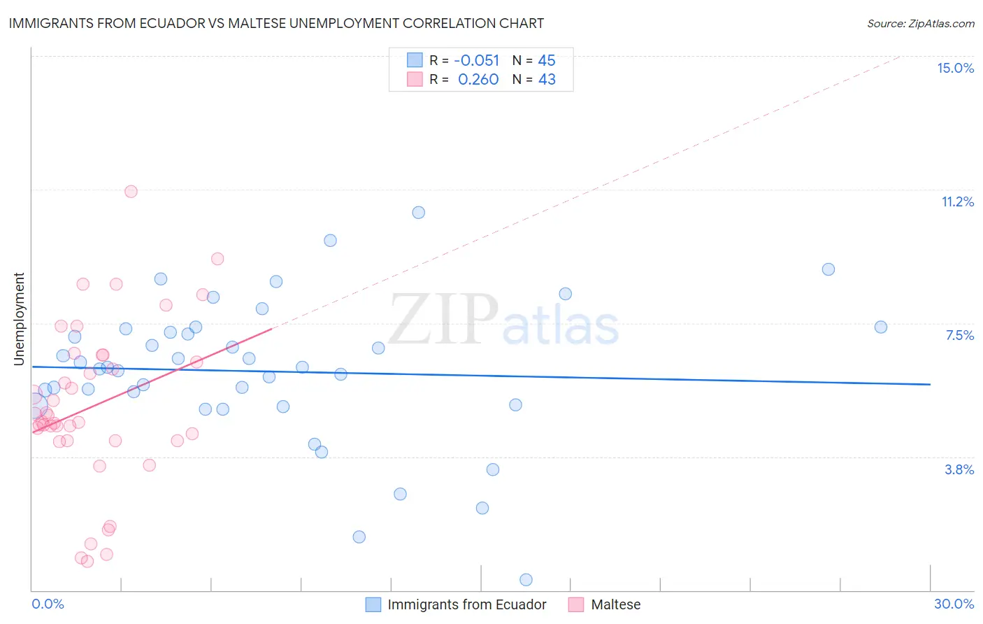 Immigrants from Ecuador vs Maltese Unemployment