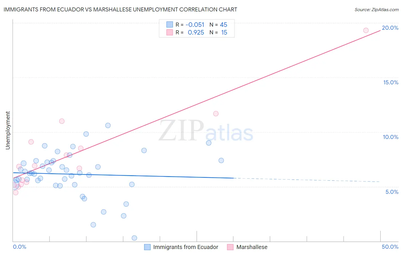 Immigrants from Ecuador vs Marshallese Unemployment