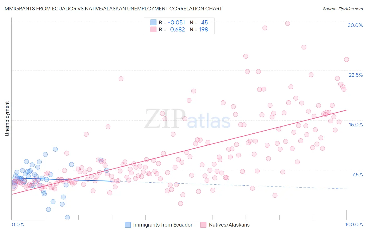 Immigrants from Ecuador vs Native/Alaskan Unemployment