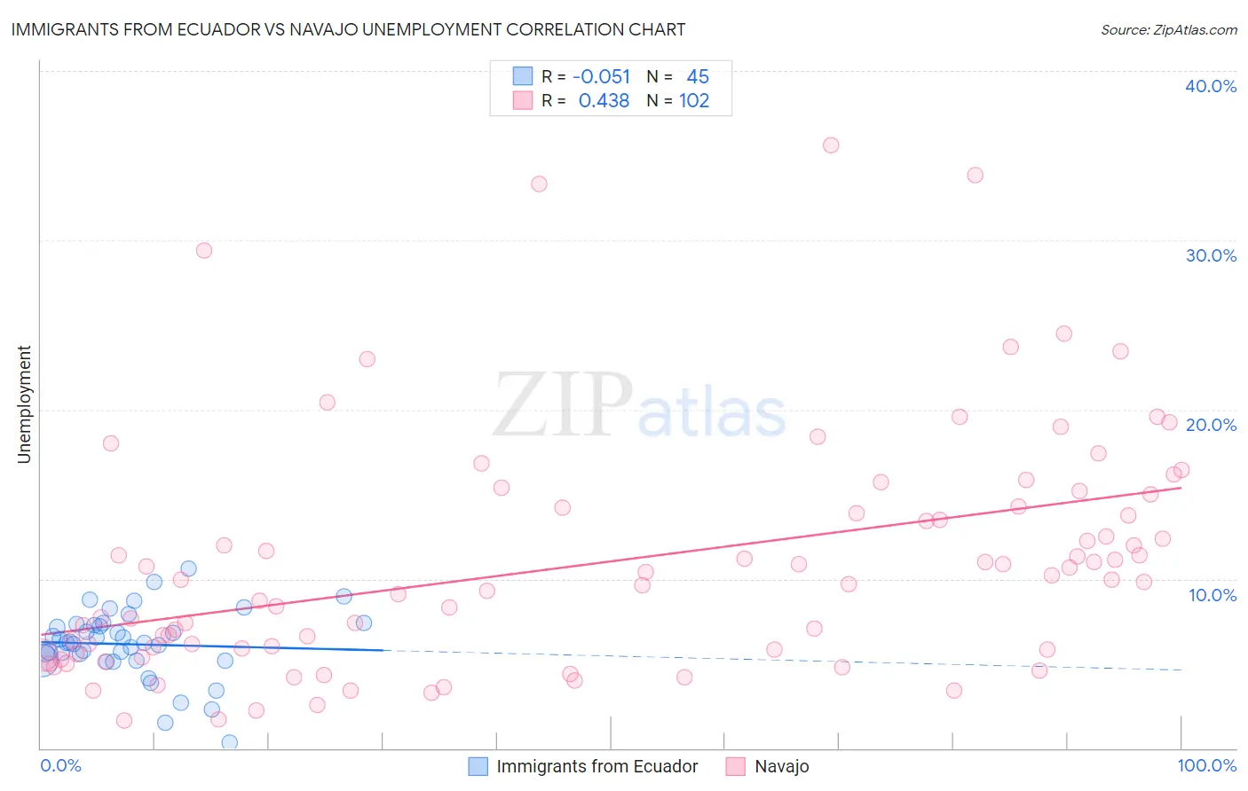 Immigrants from Ecuador vs Navajo Unemployment