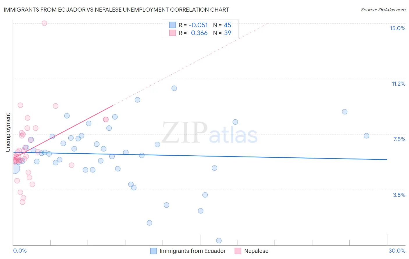 Immigrants from Ecuador vs Nepalese Unemployment