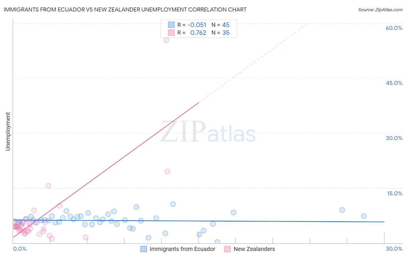 Immigrants from Ecuador vs New Zealander Unemployment