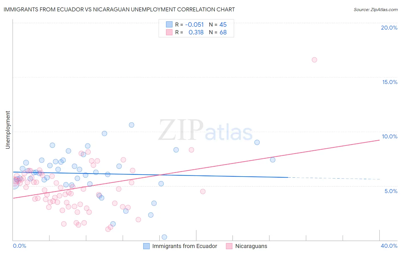 Immigrants from Ecuador vs Nicaraguan Unemployment