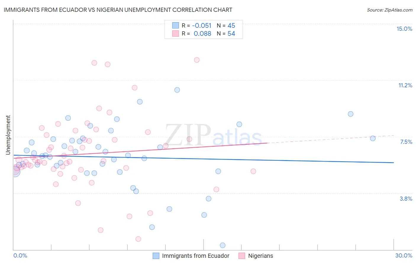 Immigrants from Ecuador vs Nigerian Unemployment
