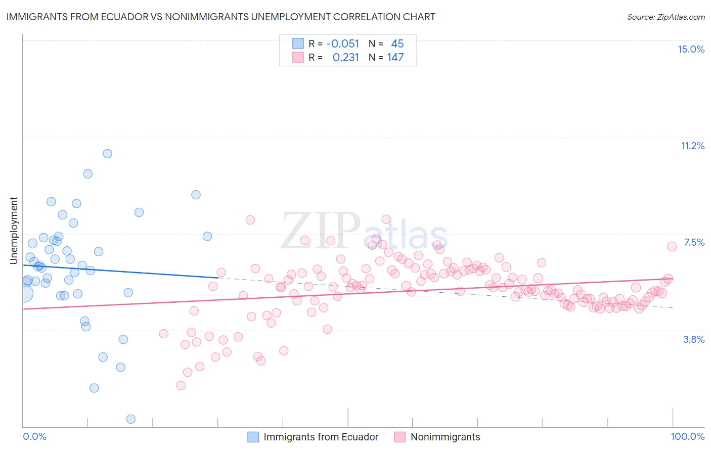 Immigrants from Ecuador vs Nonimmigrants Unemployment