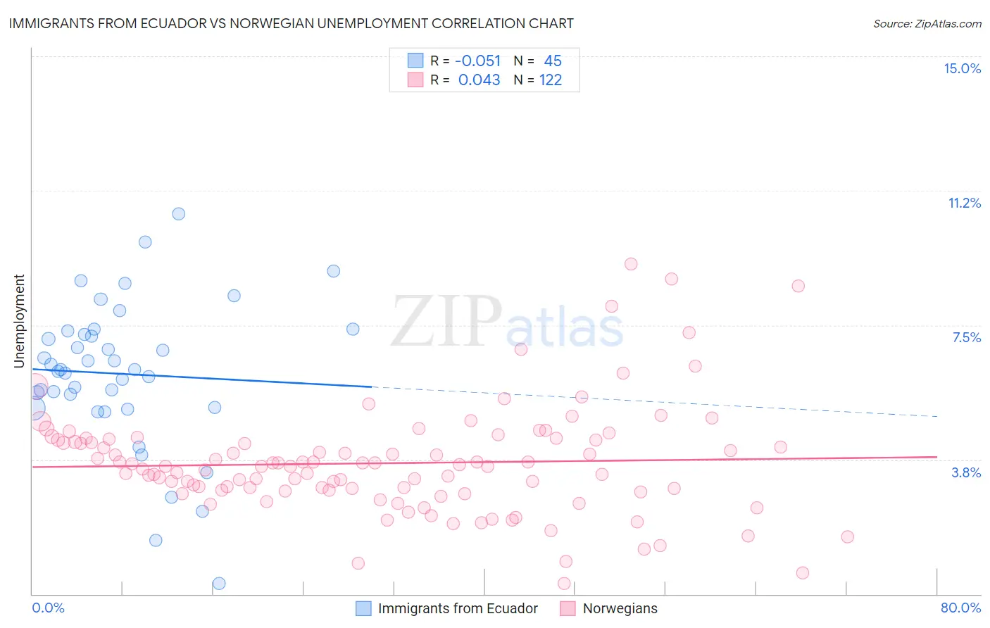 Immigrants from Ecuador vs Norwegian Unemployment