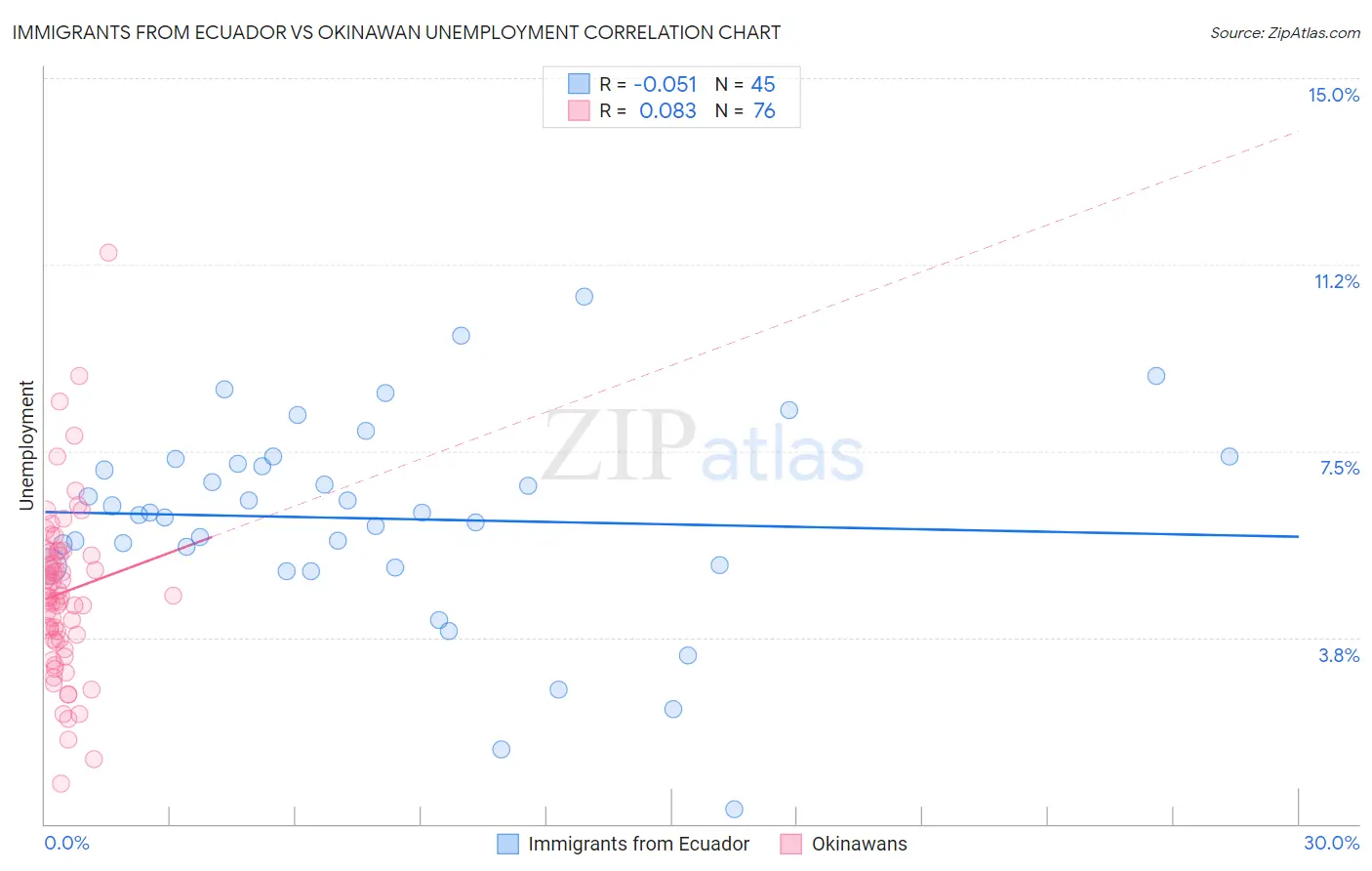 Immigrants from Ecuador vs Okinawan Unemployment
