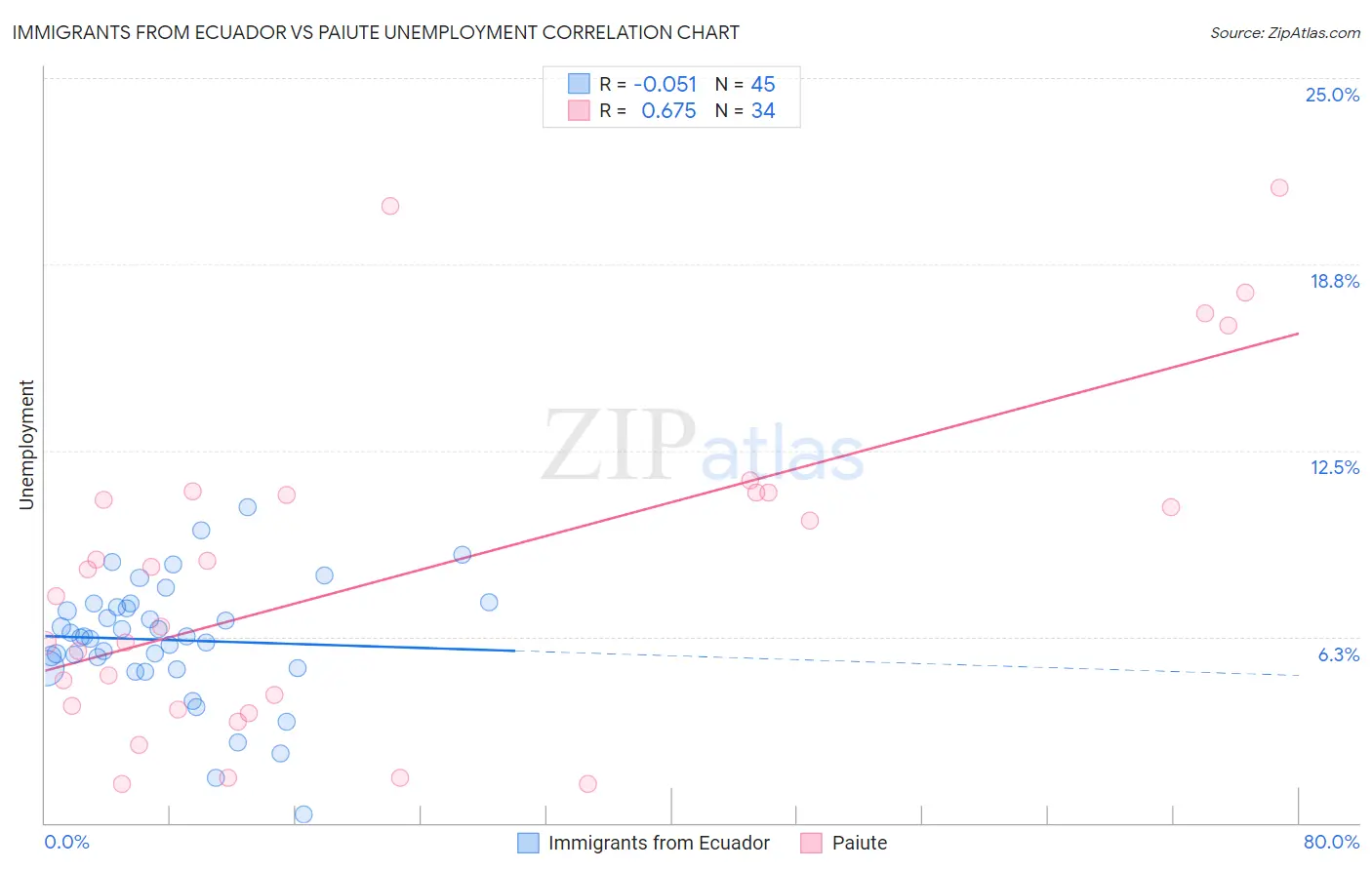 Immigrants from Ecuador vs Paiute Unemployment