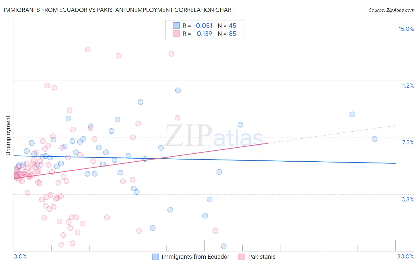 Immigrants from Ecuador vs Pakistani Unemployment