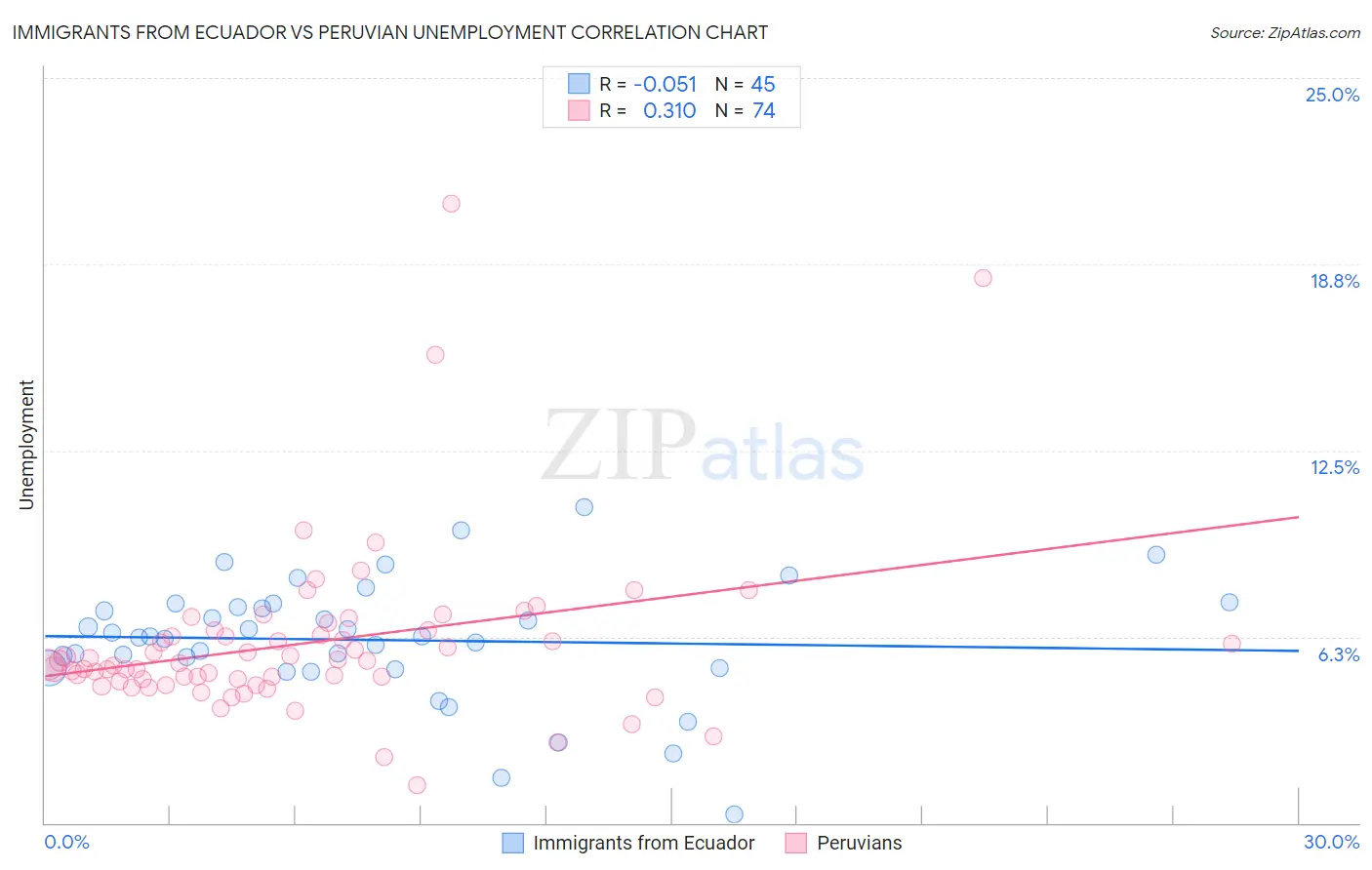 Immigrants from Ecuador vs Peruvian Unemployment
