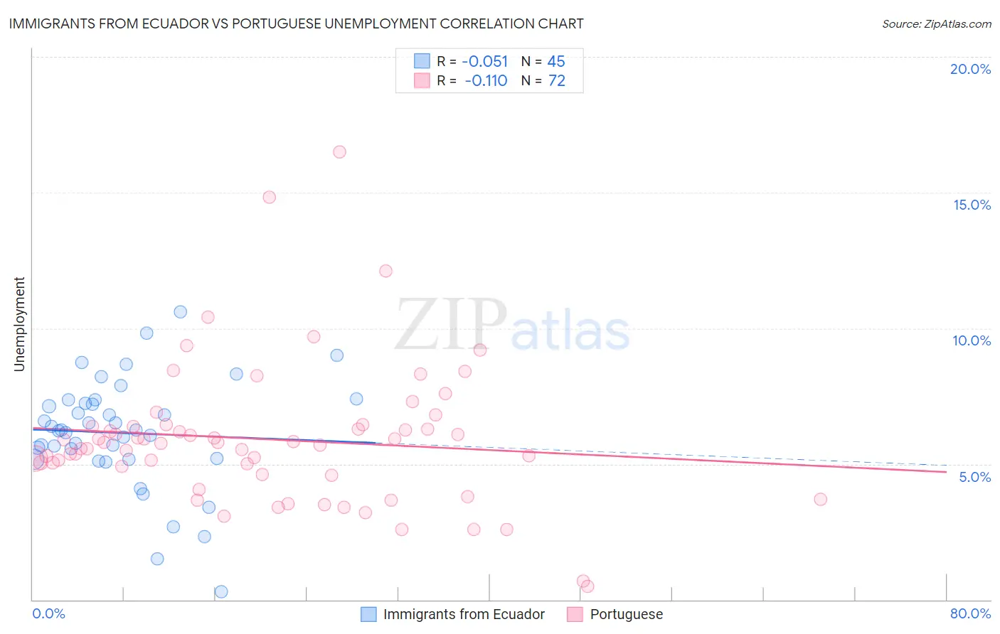 Immigrants from Ecuador vs Portuguese Unemployment