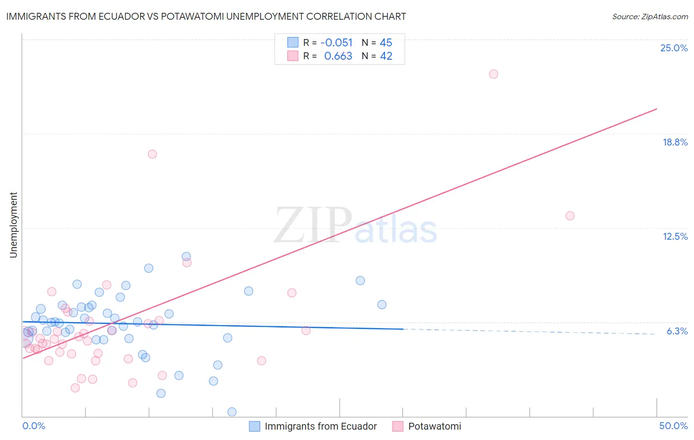 Immigrants from Ecuador vs Potawatomi Unemployment